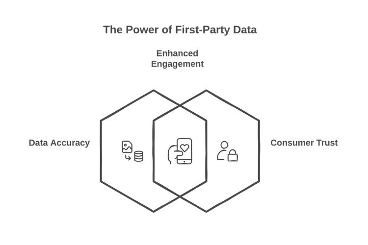 First-Party Data